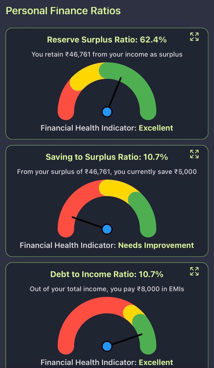 Financial health dashboard showing income, savings, expenses, and investment planning metrics